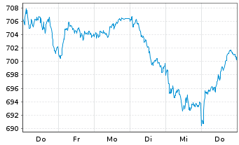 Chart Source-S.ST.Eur.600Opt.P+H Gds - 1 Woche