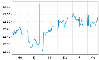 Chart HSBC MSCI PAC. ex JP UCITS ETF - 1 Week