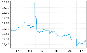 Chart HSBC MSCI PAC. ex JP UCITS ETF - 1 Woche