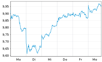Chart HSBC MSCI Em.Markts. UCITS ETF - 1 Week