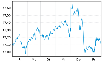 Chart HSBC MSCI USA UCITS ETF - 1 Woche
