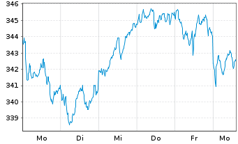 Chart Source Mkts-S.MSCI Euro.U.ETF - 1 semaine