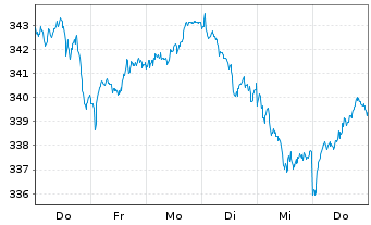 Chart Source Mkts-S.MSCI Euro.U.ETF - 1 Woche