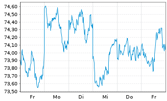 Chart Source Mkts-S.MSCI Japan U.ETF - 1 Week