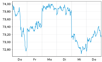 Chart Source Mkts-S.MSCI Japan U.ETF - 1 Woche