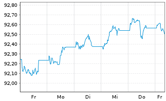 Chart iShs EO H.Yield Corp Bd U.ETF - 1 semaine