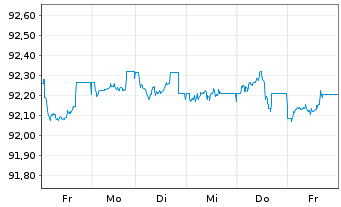 Chart iShs EO H.Yield Corp Bd U.ETF - 1 Woche