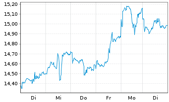 Chart iShsV-S&P Gold Produc.UCIT ETF - 1 Week