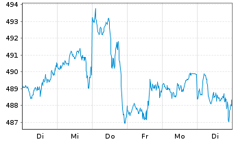 Chart SPDR S&P 500 UCITS ETF - 1 Week