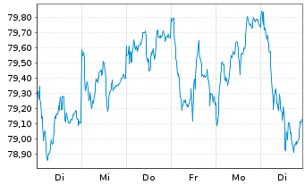 Chart SPDR FTSE UK All Share ETF - 1 semaine