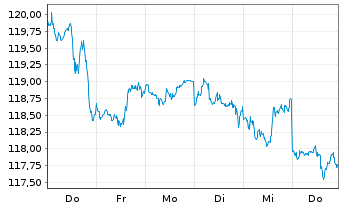 Chart UBS(Irl)ETF-MSCI USA U.ETF - 1 Woche