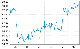 Chart UBS(I)ETF-MSCI USA VALUE U.E. Shares A - 1 semaine