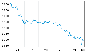 Chart UBS(I)ETF-MSCI USA VALUE U.E. Shares A - 1 Woche