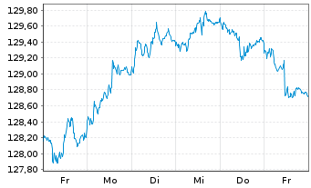 Chart iShsV-France Govt Bond U.ETF EUR - 1 semaine