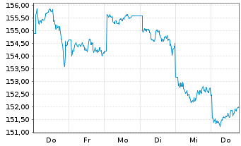 Chart UBS ETFs-MSCI AC A.xJ.SF U.ETF - 1 Woche