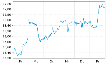 Chart SPDR S&P 500 Low Volatil.ETF - 1 Week