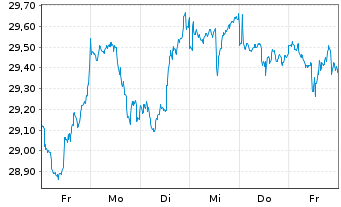 Chart SPDR Dow Jones Glb.Rl Est.ETF - 1 semaine