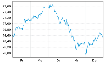 Chart SPDR MSCI EMU UCITS ETF - 1 Woche