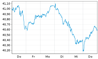 Chart Vanguard FTSE Dev.Europe U.ETF - 1 Woche