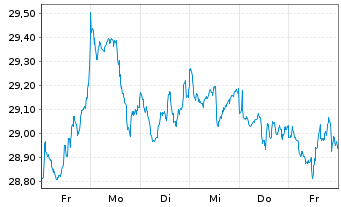 Chart SPDR S&P Glob.Div.Aristocr.ETF - 1 semaine