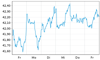 Chart SPDR S&P P.As.Div.Aristocr.ETF - 1 semaine
