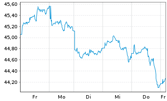 Chart HSBC MSCI AC F.E.ex JAP.UC.ETF - 1 Woche