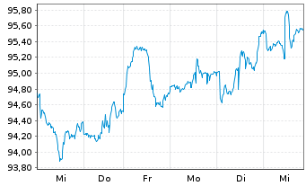 Chart SPDR MSCI Wrld Small Cap U.ETF - 1 semaine