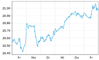 Chart Xtr.(IE)-MSCI World ESG Scre. - 1 Week
