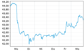 Chart Xtr.(IE)-MSCI USA Energy - 1 semaine