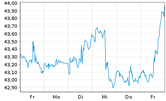 Chart Xtr.(IE)-MSCI USA Energy - 1 Woche
