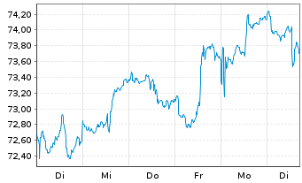 Chart Xtrackers MSCI USA Ind.UC.ETF - 1 semaine