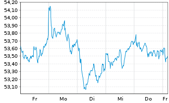 Chart iShs IV-MSCI EMU M.Cap UCI.ETF - 1 semaine