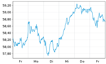 Chart iShs IV-MSCI EMU L.Cap UCI.ETF - 1 semaine