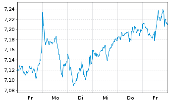Chart iShsVI-Inc. and Div. UCITS ETF - 1 semaine