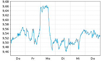 Chart iShsIV-Edge MSCI USA S.F.U.ETF - 1 Week