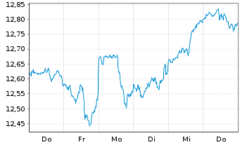 Chart iShsIV-Edge MSCI USA Q.F.U.ETF - 1 semaine