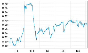 Chart iShsIV-Edge MSCI USA V.F.U.ETF - 1 semaine