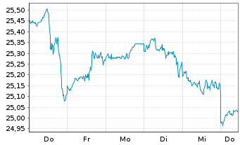 Chart UBS(Irl)ETF - S&P 500 U.ETF - 1 Woche