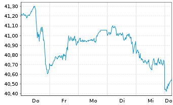 Chart UBS(Irl)ETF-M.USA hd t.EO U.E. - 1 Woche