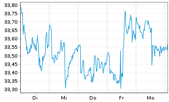 Chart First T.Gl.Fds-US Eq.Inc.U.ETF USD - 1 Week