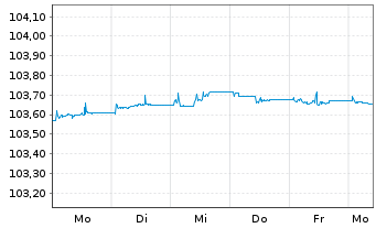 Chart JPM ICAV-EO Ultra-Sh.Inc.U.ETF - 1 semaine