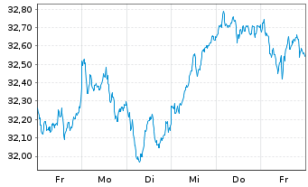 Chart Xtr.(IE)-MSCI EMU ESG Scr.UCIT - 1 semaine