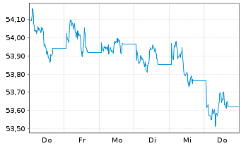 Chart VanEck Vec.JPM EM L.C.Bd U.ETF - 1 Woche