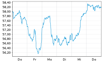 Chart WisdomTree Artificial Intelligence UCITS ETF USD - 1 semaine
