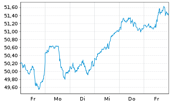 Chart I.M.III-I.S&P 500 QVM UETF - 1 semaine