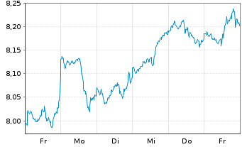 Chart iShsIV-MSCI Wld.SRI UCITS ETF - 1 Week