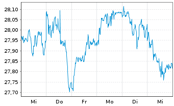 Chart FT ICAV-Fr.Eur.Qual.Div.U.ETF - 1 Woche