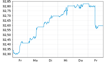 Chart InvescoMI2 US-T Bond ETF - 1 Week