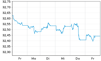 Chart InvescoMI2 US-T Bond ETF - 1 Woche