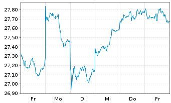 Chart JPM ICAV-Gl.EM Res.Enh.I.E.ETF - 1 semaine